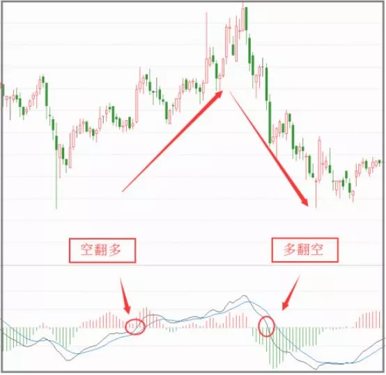 MACD多空指标判断转折点（图解）