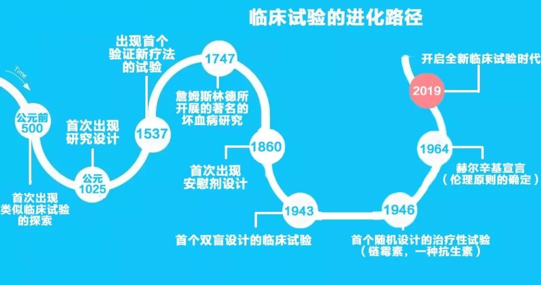 国际临床试验日聊聊你不知道的520