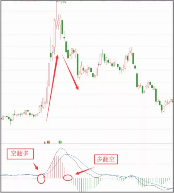 MACD多空指标判断转折点（图解）