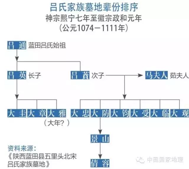 北宋名门的悲与喜吕氏家族墓园发掘记
