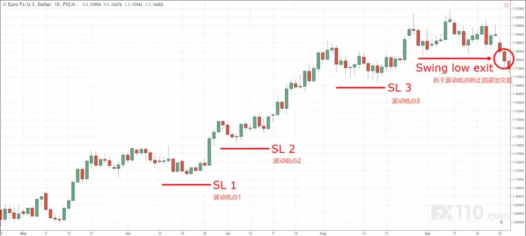 外汇110网（如何追踪止损？）