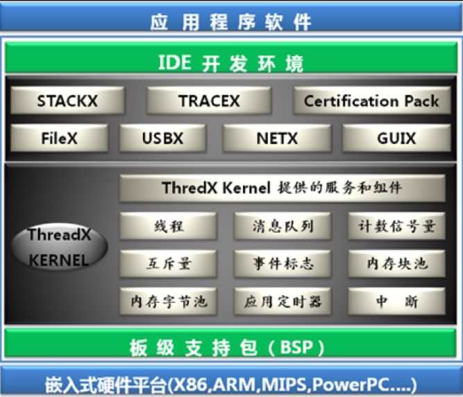 Thread X Gui 用数百行代码实现60亿设备互联:微软重金收购的ThreadX硬在何处_Express