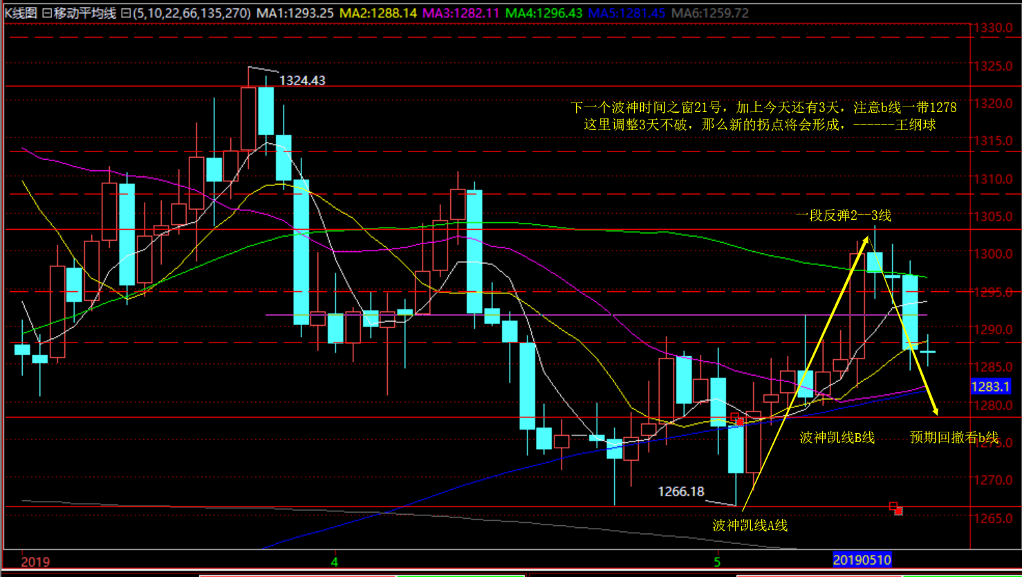 黄金周k穿头破脚迎转折