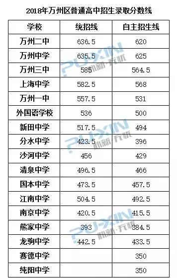 乾貨丨重慶136所中學近9年中考錄取分數線