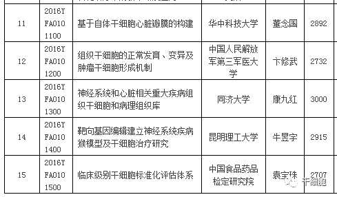 幹細胞治療技術已被我國列入重點研發計劃中央財政20億資金支持近百