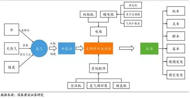 上游是氫氣的製取,運輸和儲藏,在加氫站對氫燃料電池系統進行氫氣