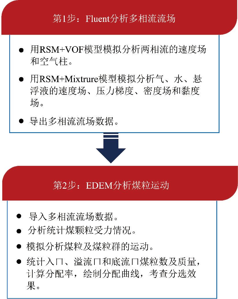 1 重介質旋流器cfd-edem單向耦合數值模擬方法圖 2 fzj1000旋流器結構