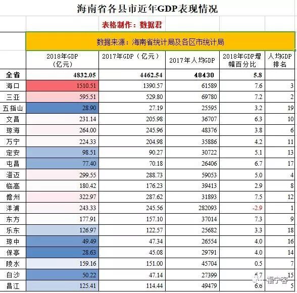 海南省人均gdp排名,三亚第二海口第三,这个小地方竟接近30万元