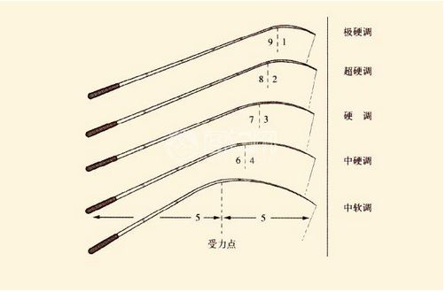 魚竿釣性分類及利弊釣魚人必看