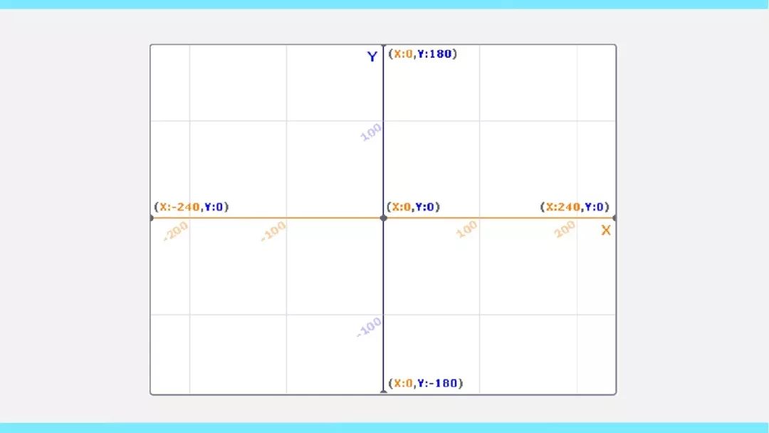 鄢陵青少年scratch编程教程:第三节 坐标 角度 负数