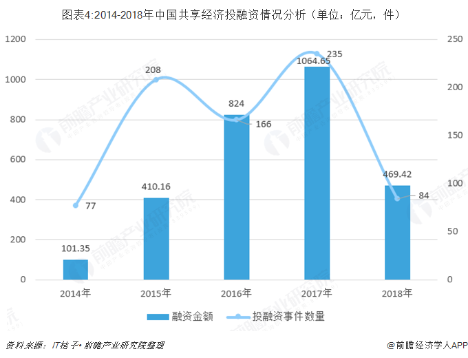 共享经济在中国的现状