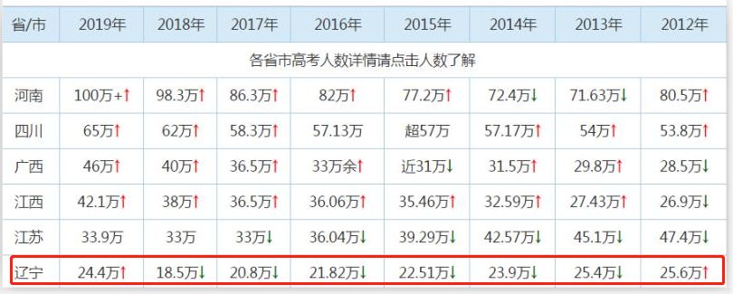 2019高考錄取率或高達90%!但要進985,只有前1%考生才有機會