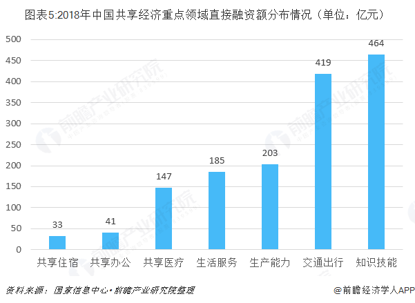 共享经济在中国的现状