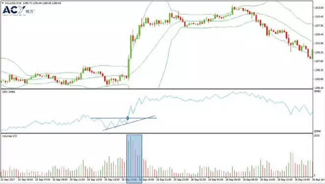 mt4成交量指标-OBV成交量净额指标