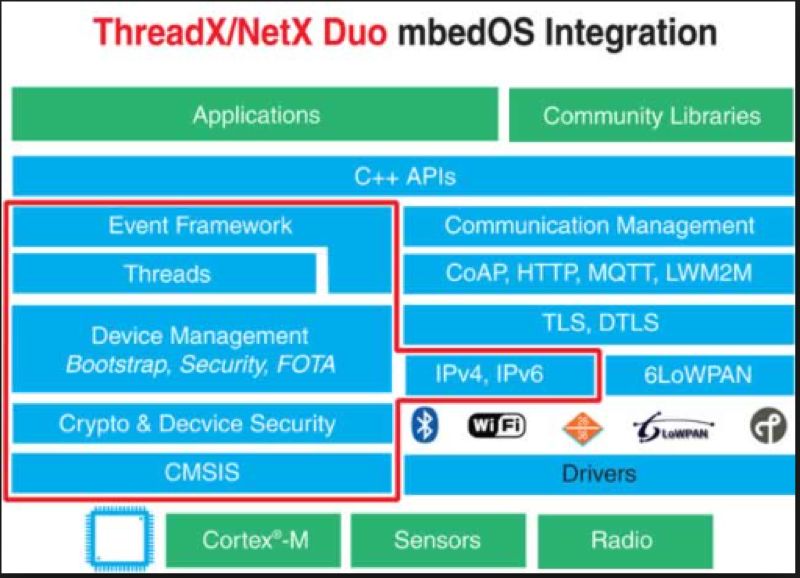 用数百行代码实现60亿设备互联：微软重金收购的ThreadX硬在何处_Express