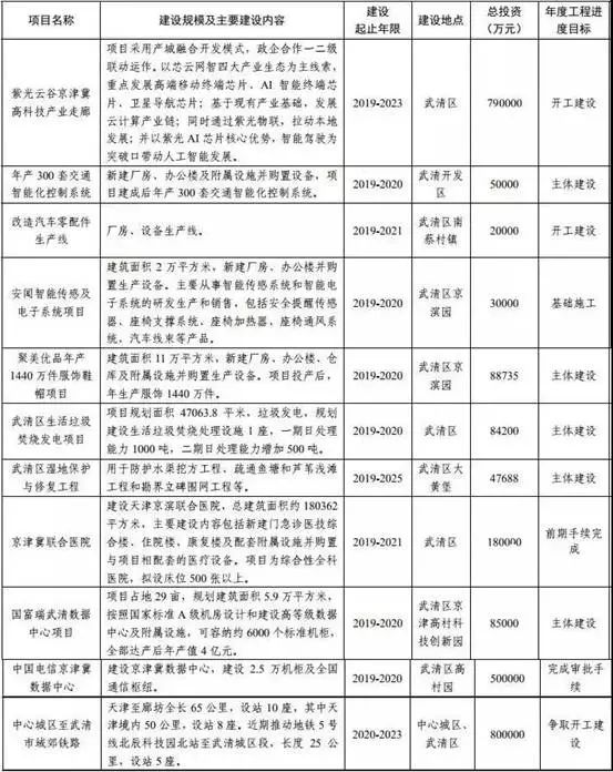 投资百亿涉及武清多个乡镇看看在你家附近不