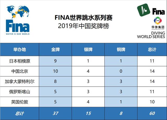 中国跳水队如往常一样位居伦敦站奖牌榜榜首:至此,他们共在全年的50个