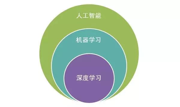 機器學習和深度學習到底是什麼,它們之間究竟有什麼不同呢?