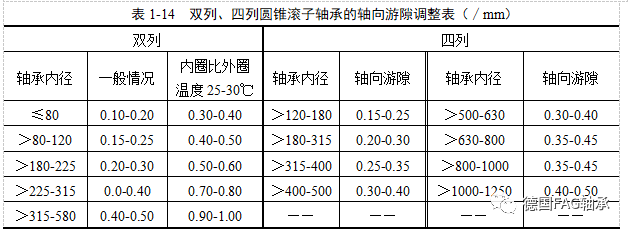 德國fag軸承關於滾動軸承遊隙選用和間隙的調整