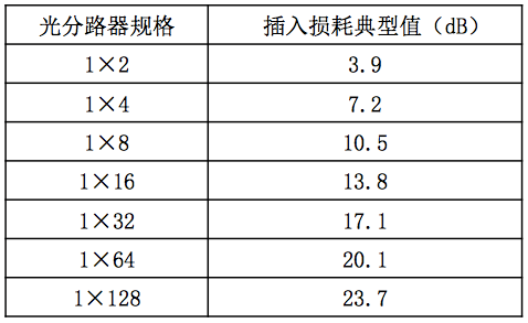 故光分路器接头损耗另算)●线路维护余量●光纤衰减系数(含固定接头)
