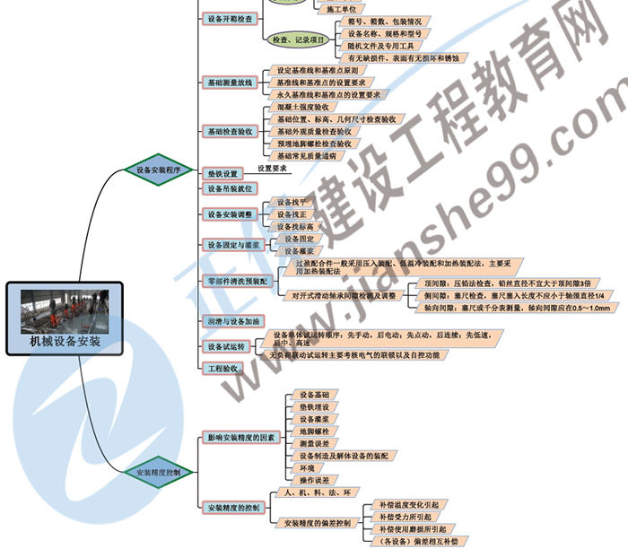 考前资料2019年二建机电实务思维导图
