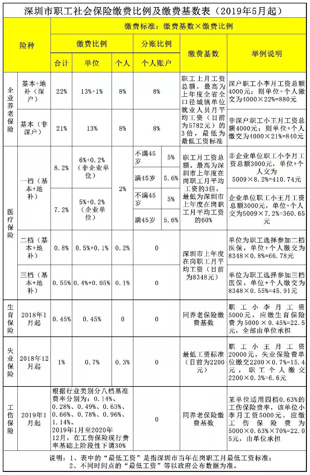 《2018年深圳市城鎮單位就業人員年平均工資數據公報2