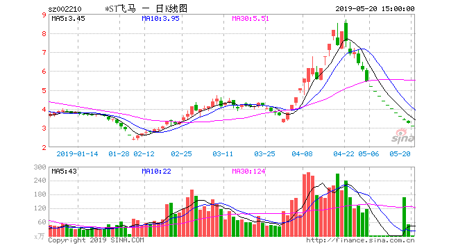 飞马国际遭证监会和交易所联合问询,125亿资金不见 上海黄金交易所