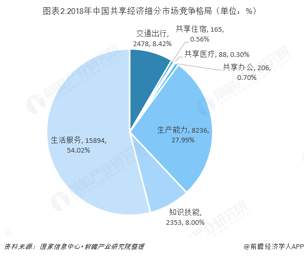 共享经济在中国的现状