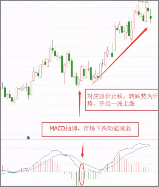 MACD多空指标判断转折点（图解）