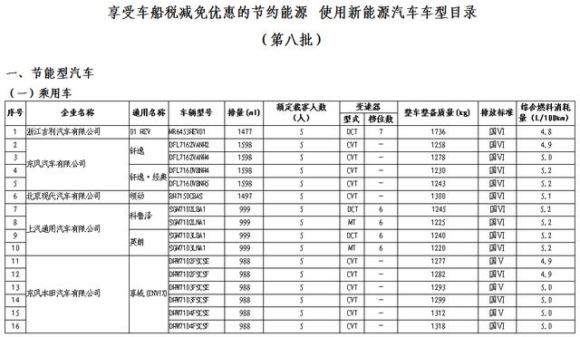 國稅總局發佈第八批《享受車船稅減免優惠的節約能源 使用新能源汽車