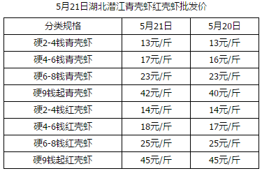 5月21日上海成都武汉岳阳长沙公安霍邱监利洪湖南县小龙虾价格