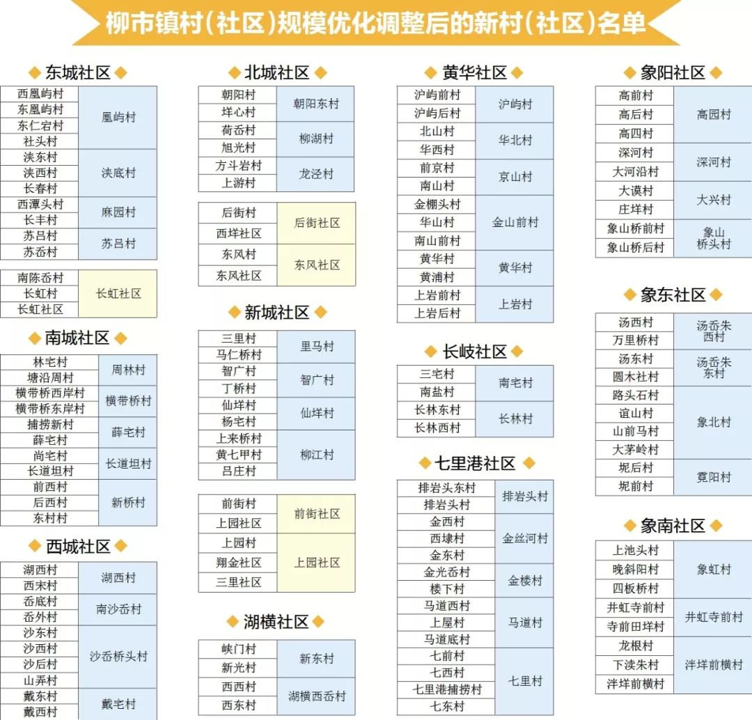 柳市镇村社区规模优化调整后新村社区名单请收好