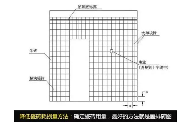 计算损耗有两种方法:公式计算与画排砖图.