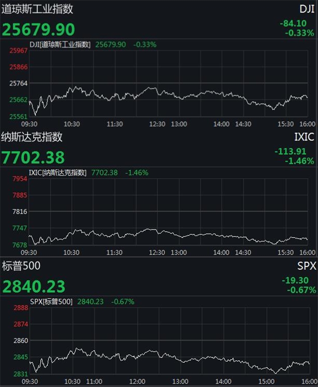 美股全線收低 晶片股重挫拖累納指跌超百點 科技 第1張