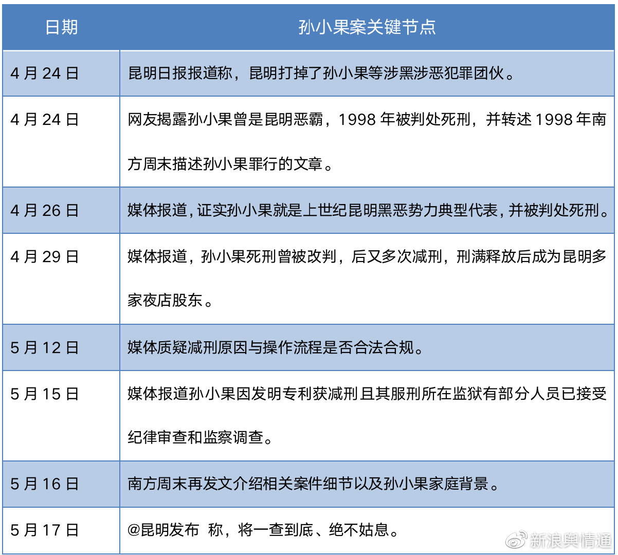孙小果案舆论追问死刑犯如何逃生