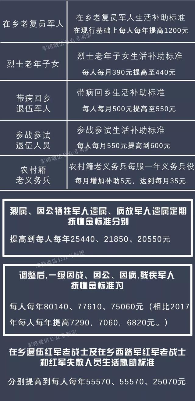 這些退役軍人有定期撫卹和生活補助標準來了