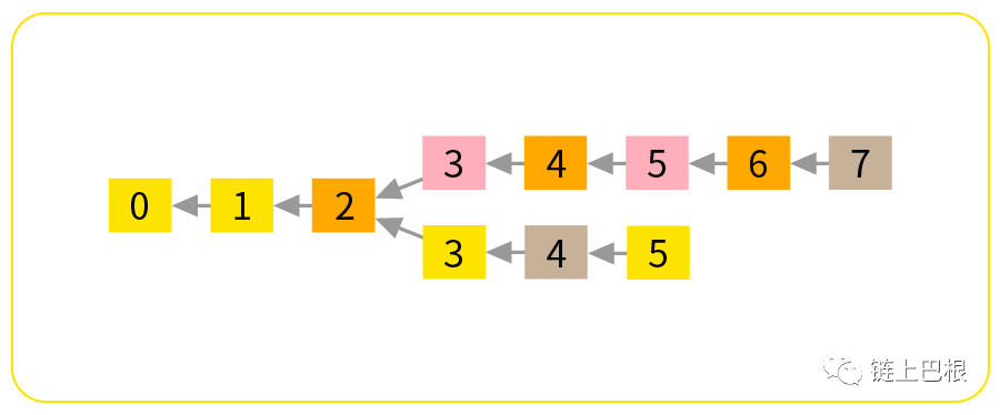 生物链林bfchain是如何设计防止分叉的