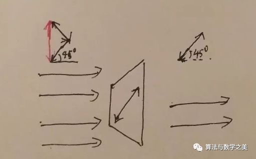 可是,假如說我們在兩個偏振片中間再加一個比如說45度角的偏振片,那麼