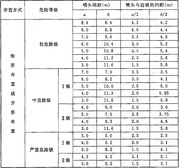 喷头布置间距口诀图片