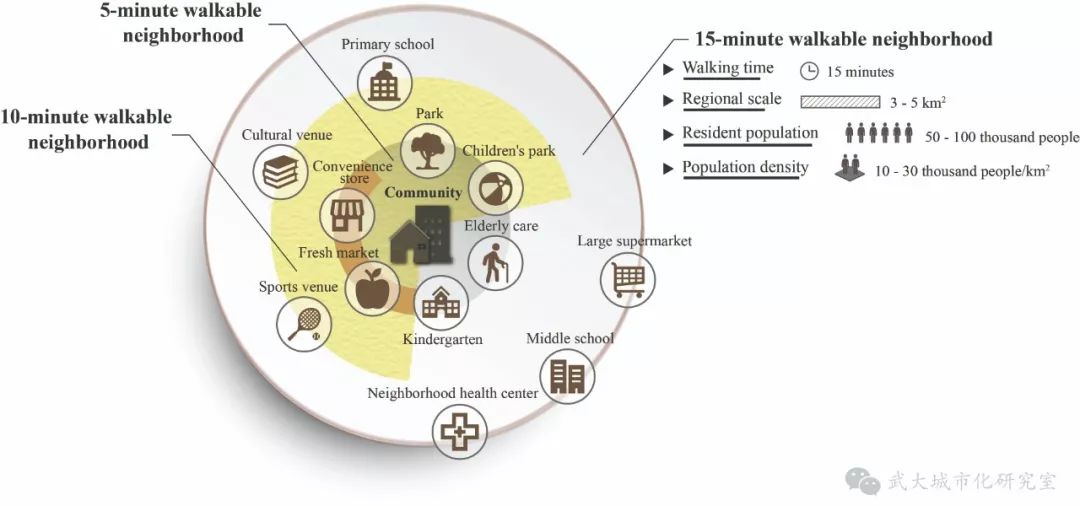 15分钟社区生活圈测度模型与均等化分析