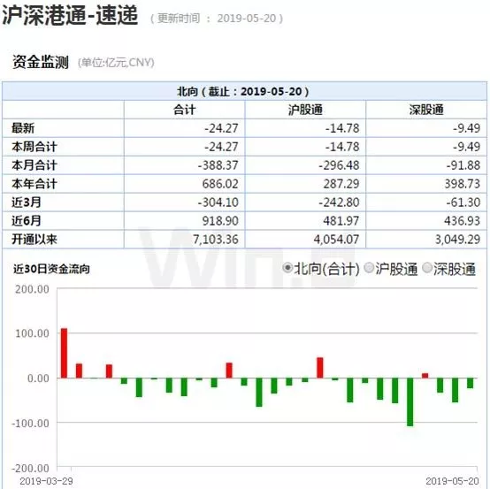 A股酝酿变盘信号！公募逆势加仓，北上资金调仓换股