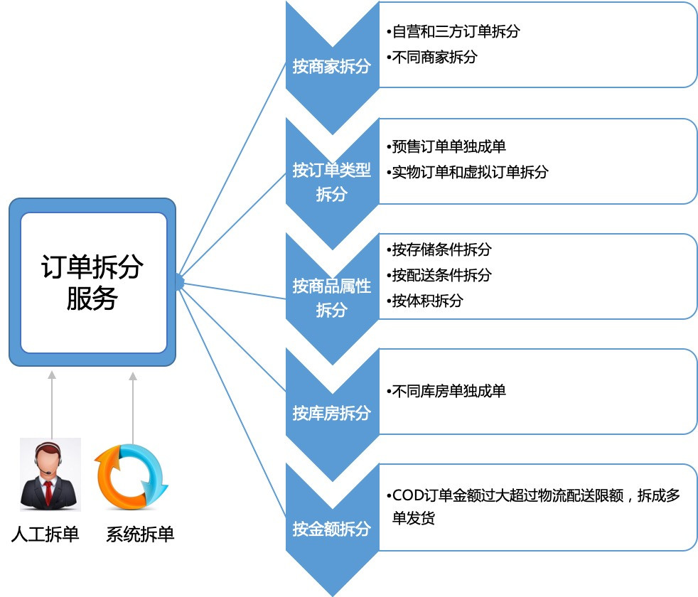 订单履约外包