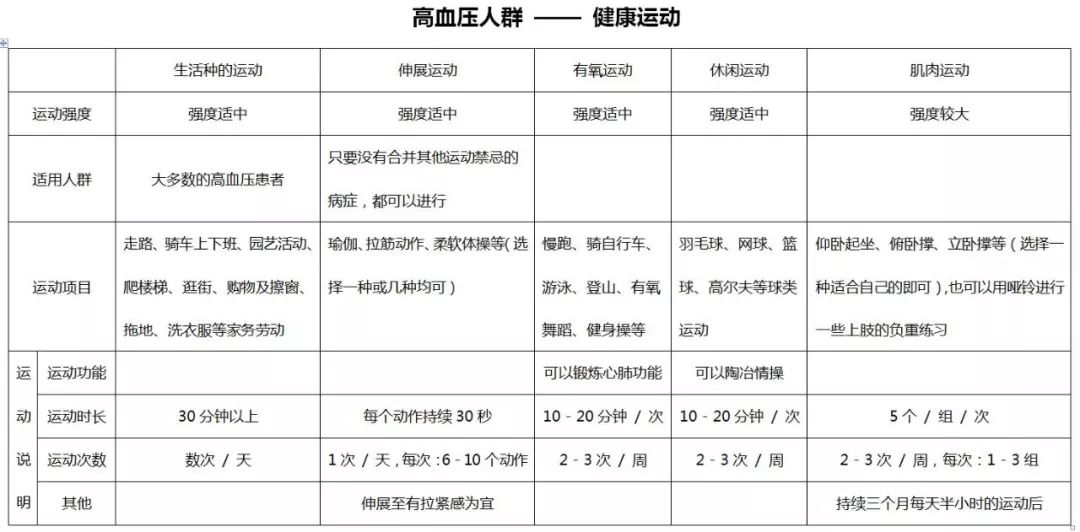 高血压健康生活方式运动篇