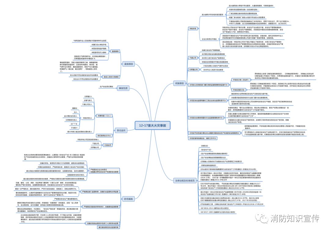 警惕"灰犀牛"事件丨商丘"12·17"重大火灾事故分析及启示