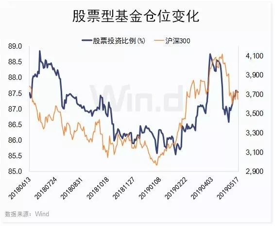 A股酝酿变盘信号！公募逆势加仓，北上资金调仓换股