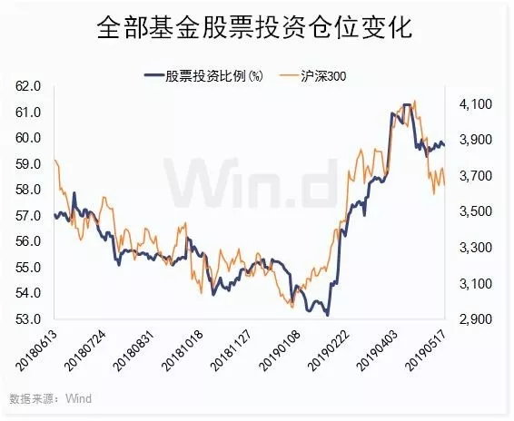 A股酝酿变盘信号！公募逆势加仓，北上资金调仓换股