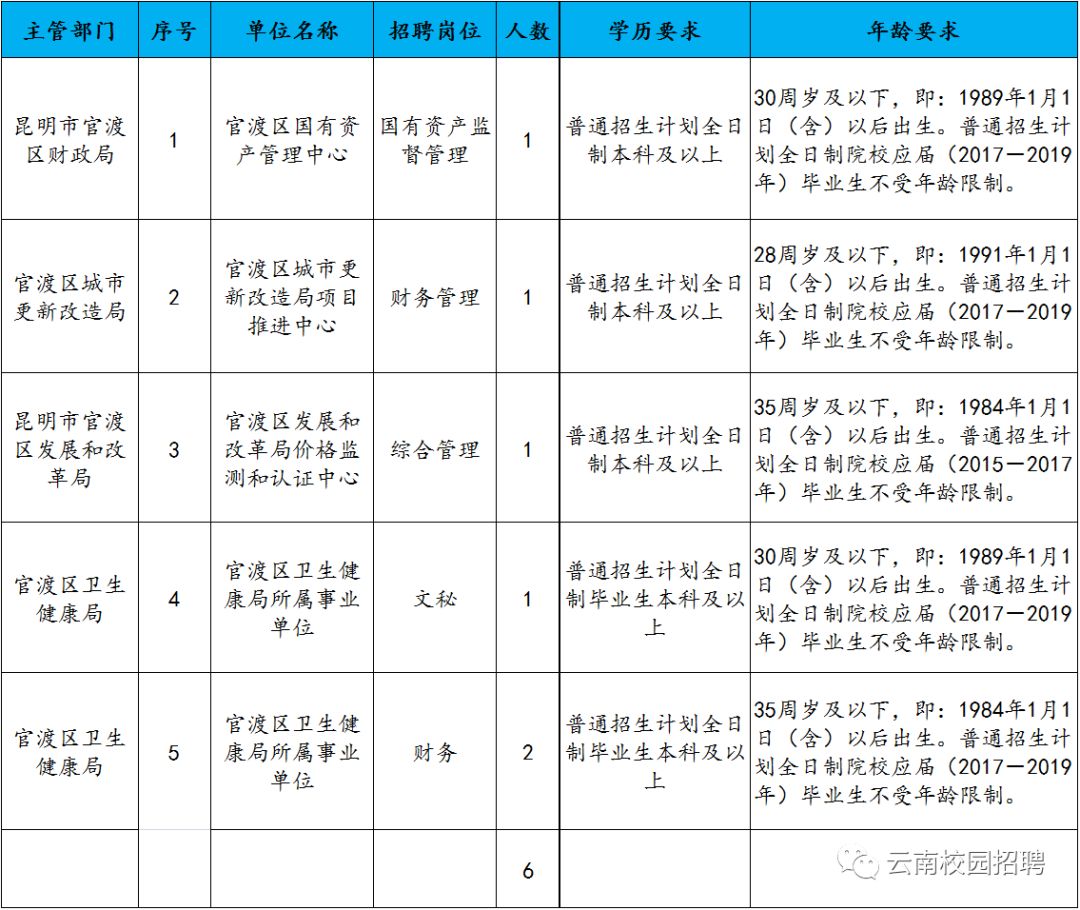 昆明市官渡区部分事业单位2019年公开招聘工作人员岗位计划表