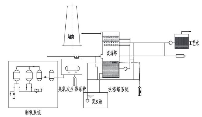 技術匯生物質鍋爐臭氧脫硝技術的應用