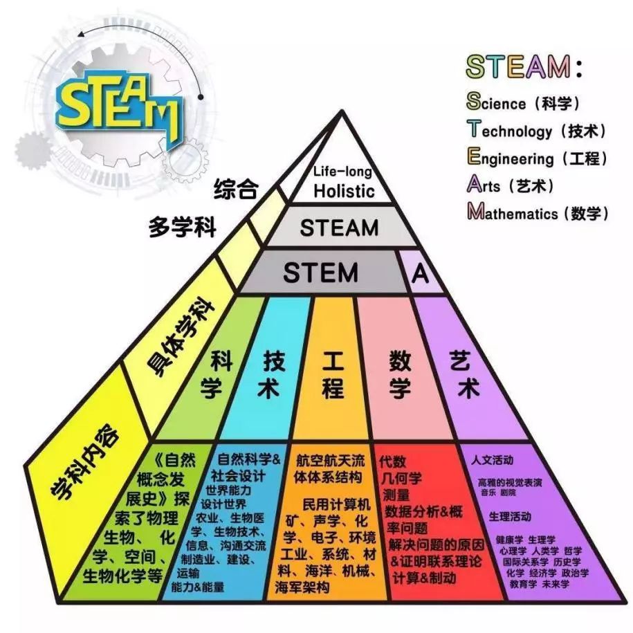 steam教育(stem education)源于美国, stem是科学(science),技术
