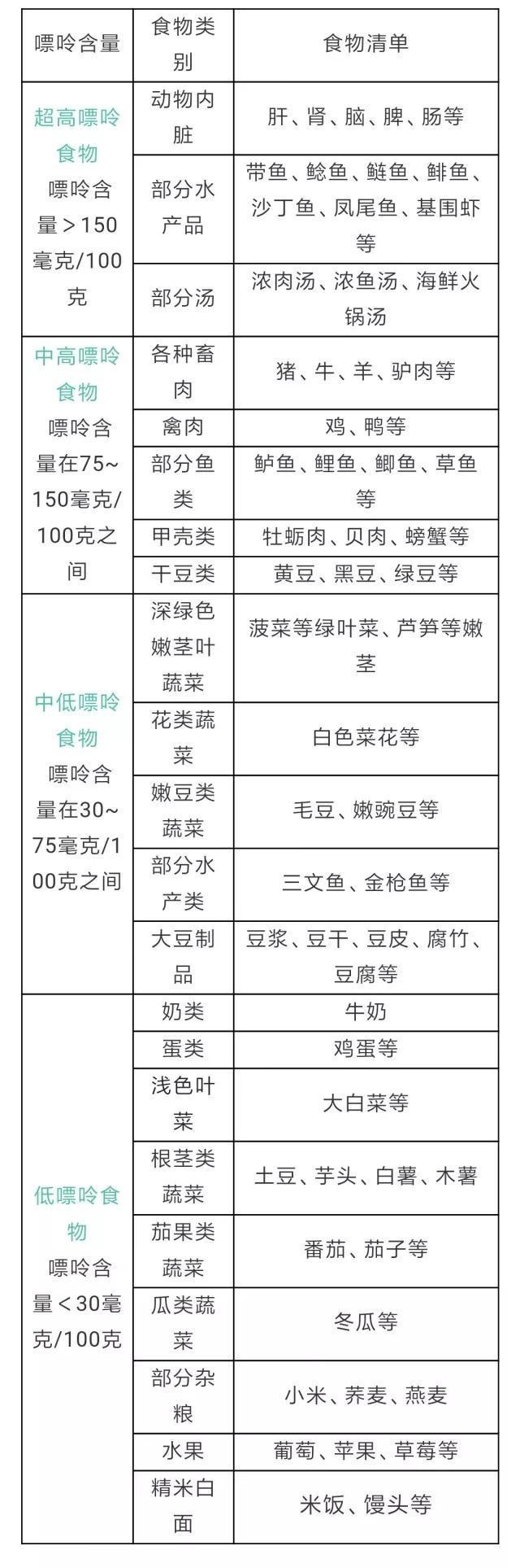 原创一份食物嘌呤含量表高尿酸的人记住挑着吃